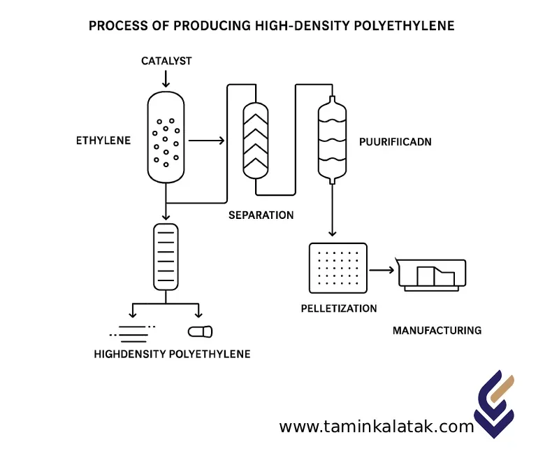 شرح فرایند واحد پلی اتیلن سنگین