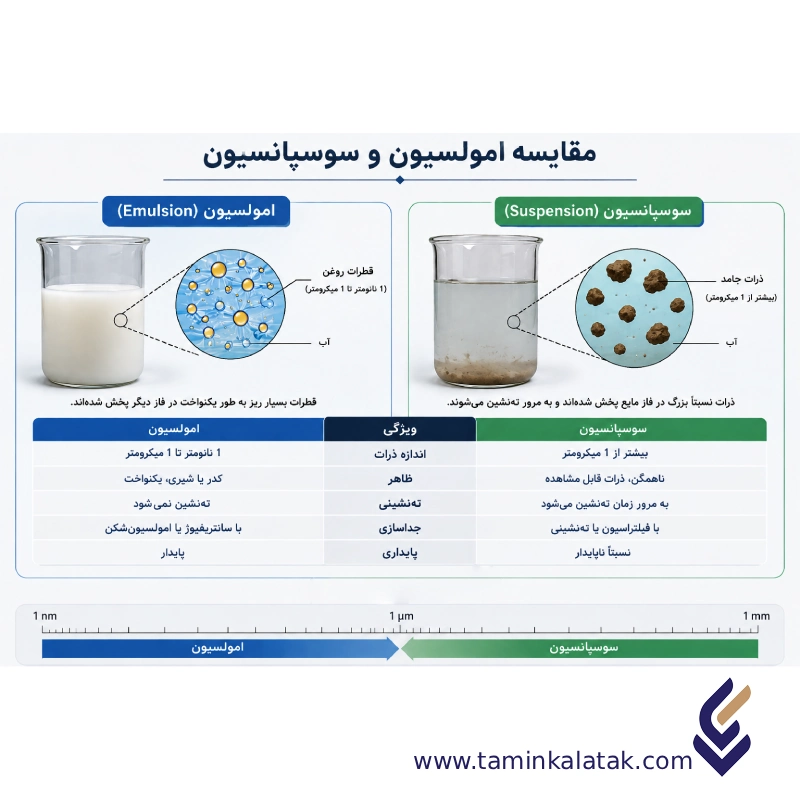 مقایسه Emulsion vs Suspension
