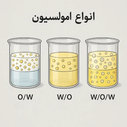 Types of emulsions